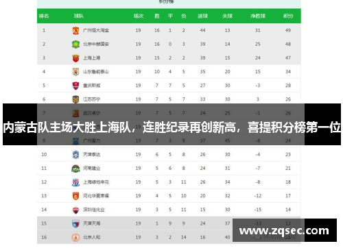 内蒙古队主场大胜上海队，连胜纪录再创新高，喜提积分榜第一位